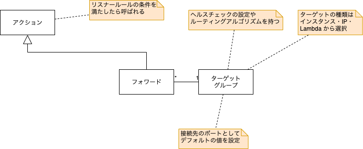 AWS_ALB-target-group